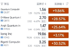 昨夜美股量子概念股再现史诗级暴涨 Rigetti单日涨幅超30%