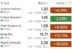 昨夜美股量子科技公司普涨，股价上演过山车式行情