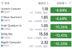 美股量子科技上市公司股价昨夜普跌，Rigetti大跌超15%！