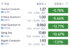 量子科技上市公司Rigetti股价昨夜收盘大跌16%