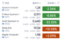 量子科技上市公司Rigetti股价昨夜收盘大跌16%