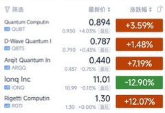 美股量子科技公司昨夜行情分化，IonQ暴跌Rigetti暴涨！