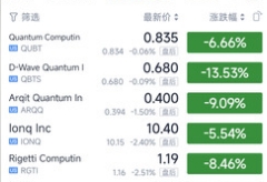 美股三大指数集体收跌！量子科技公司全线大跌，D-Wave暴跌近14%！