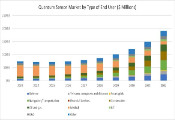 IQT Research：量子传感器市场规模到2032年将达到19亿美元