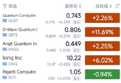 昨夜美股纯量子科技概念股再现普涨，D-Wave股价暴涨11.7%最亮眼