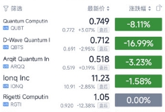 昨夜美股量子科技上市公司集体收跌，财报不佳的D-Wave公司股价暴跌17%