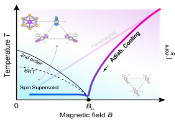 我国科学家在量子自旋超固态与无液氦极低温制冷研究领域取得新突破