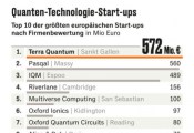 外媒评选欧洲领先的量子技术初创公司：Terra Quantum估值居首位