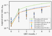 科学家利用Quantinuum的H2量子计算机成功演示四维表面码