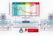 KDDI与东芝成功演示能以33Tbps速率进行复用传输的量子密钥分发技术
