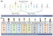 中国科学家成功演示基于态复用量子光源的量子纠缠网络