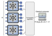 科学家评估了层析成像技术在不同规模量子系统中重建量子态的精度与可靠性