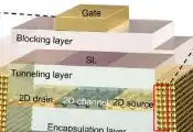 我国科学家实现室温下操控单电子量子态，超薄石墨烯晶体管有望突破存储极限