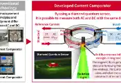 日本联合研究团队开发出基于金刚石量子传感器的电流比较仪