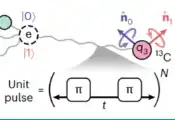 研究人员在室温金刚石中实现四量子比特纠缠，操作速度提升约10倍