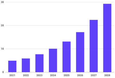 2021-2028年全球量子计算市场价值预测