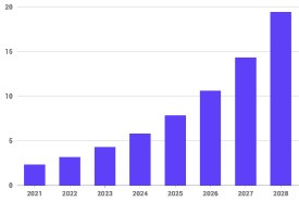 2021年至2028年全球量子计算市场规模预测
