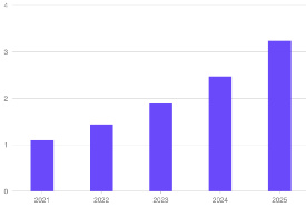 2021-2025年中国量子计算市场的总规模预计