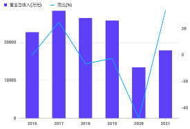 国盾量子2016年至2021年年度营业总收入汇总