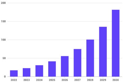 2022-2030年全球量子计算市场规模预测