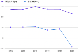 国盾量子2016-2021年销售毛利率与销售净利率变化