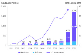 2011-2021年全球量子计算领域投资总额统计