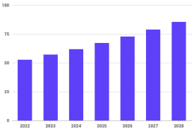 2022年至2028年全球超导体市场规模预测