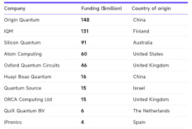 2022年1-8月量子计算行业单轮融资金额前十的初创公司
