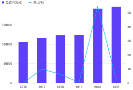 国盾量子2016-2021年总资产与同比变化统计