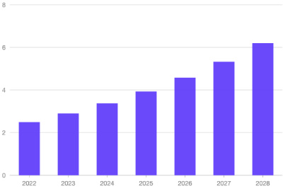 2022-2028年全球量子传感器市场规模预测
