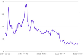 Arqit量子公司自上市以来的股价走势图