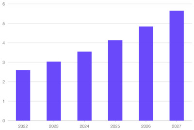 2022-2027年全球量子传感器市场规模预测