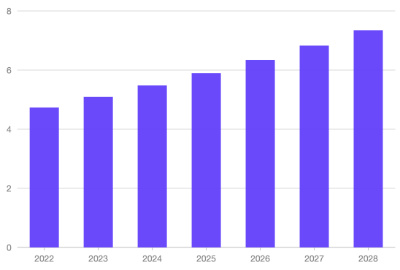 2022-2028年全球量子传感器市场规模预测