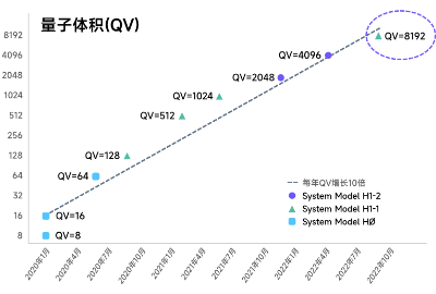 Quantinuum公司System Model H系列硬件量子体积记录