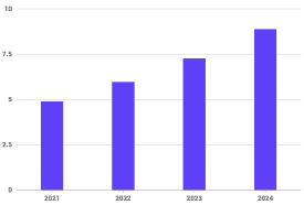 2021年-2024年量子计算市场规模预测