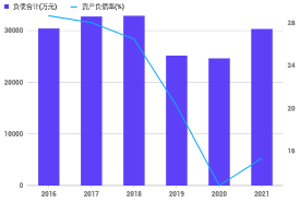 2016-2021年国盾量子总负债及资产负债率统计