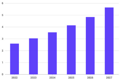 2022-2027年全球量子传感器市场规模预测