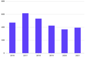 2016-2021年国盾量子员工总人数变化