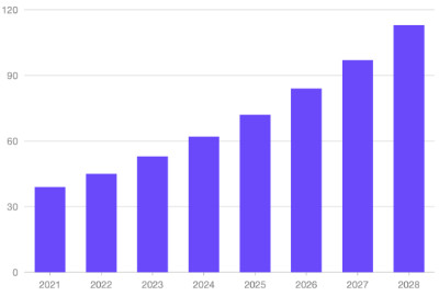 2022-2028年全球量子点市场规模预测