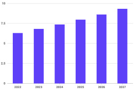 2022-2027年全球原子力显微镜(AFM)市场规模预测