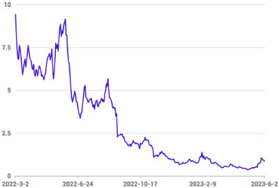 量子计算公司Rigetti股价走势图（2022-3-2至2023-6-2）