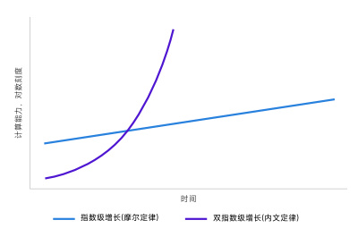 经典计算摩尔(Moore)定律与量子计算内文(Neven)定律增长对比图