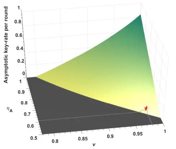 北京量子信息科学研究院提出并实验验证发射机设备无关量子密钥分发协议