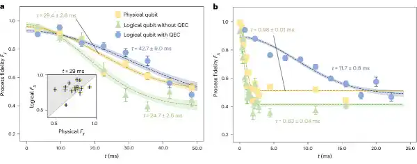中国科大在离子阱中实现自动量子纠错超越盈亏平衡点
