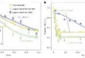 中国科大在离子阱中实现自动量子纠错超越盈亏平衡点