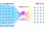 浙江大学光学与量子信息研究所：在超导量子处理器上稳定实现拓扑表面码的隐形传态